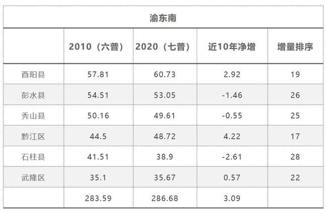 重庆主城九区人口分别是多少的简单介绍