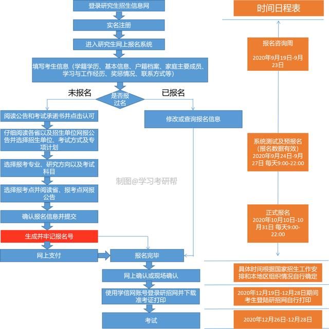 考研报名条件及流程(往届生考研报名条件及流程)