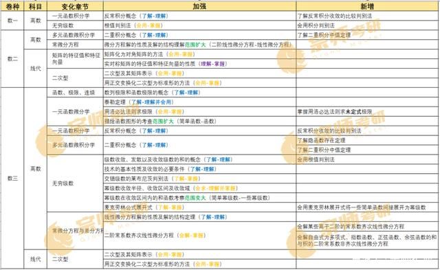 2021考研数三大纲在哪里看(数学考研大纲2021有什么变化)