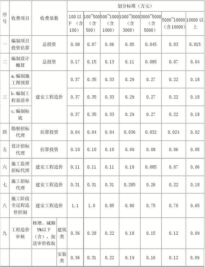 代理公司收费标准(长春招标代理公司收费标准)