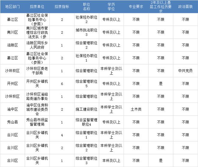 重庆公务员考试限制户籍吗(重庆公务员考试时间一般是什么时候)