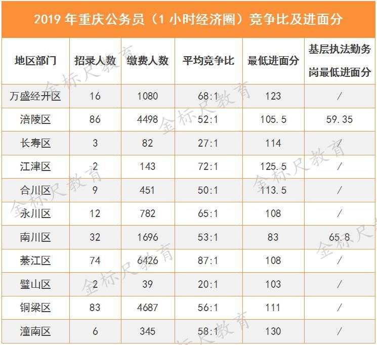 重庆公务员考试限制户籍吗(重庆公务员考试时间一般是什么时候)