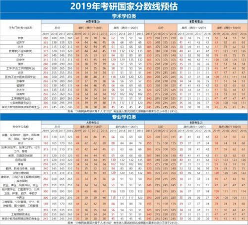 2022年考研分数线预测(2022考研国家分数线预测)