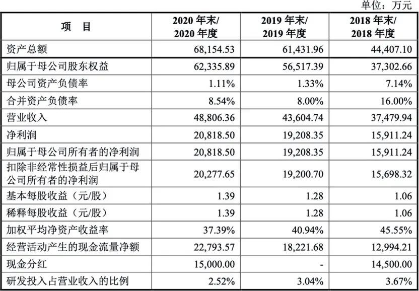 主营业务收入在哪个表(主营业务收入和营业总收入)