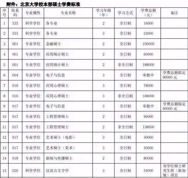 关于读三年研究生要花多少钱的信息