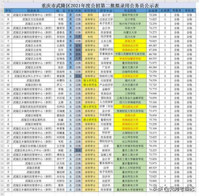 重庆公务员招聘官网(重庆公务员招聘岗位2022)