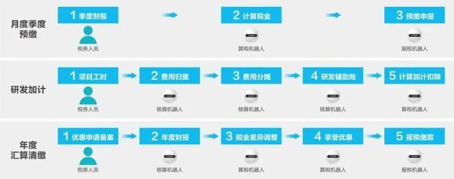 智慧财务报税流程(智慧财税注册文件下载)