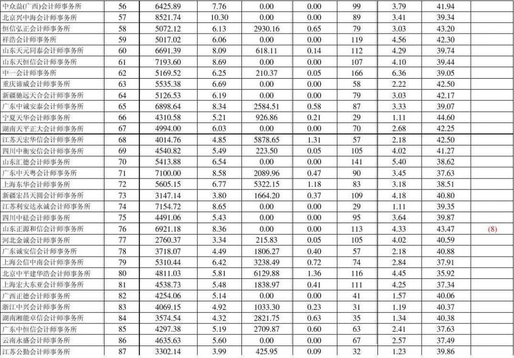 石家庄会计师事务所排名(2020会计师事务所排名)