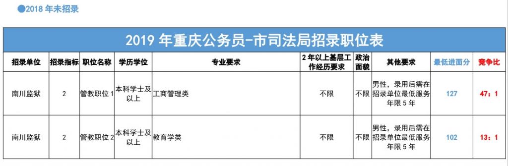 重庆公务员省考一年几次(重庆公务员省考2021下半年)