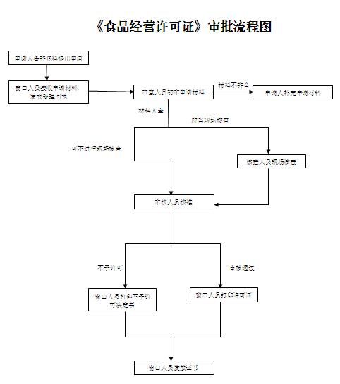 四川省食品经营许可审查细则(黑龙江省食品经营许可审查细则)