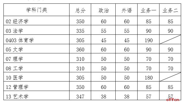 2020考研分数线(同济2020考研分数线)