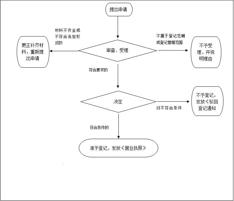 关于申请分公司网上核名流程的信息