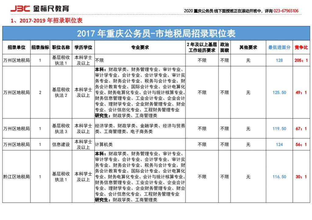 重庆市公务员局官网(重庆市公务员局官网电话)
