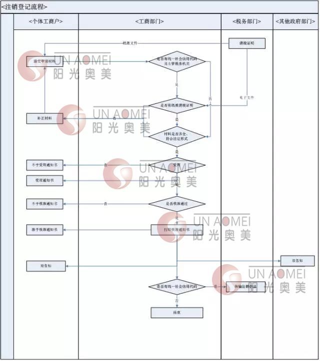 公司注销流程怎么走(公司注销流程及需要的材料)
