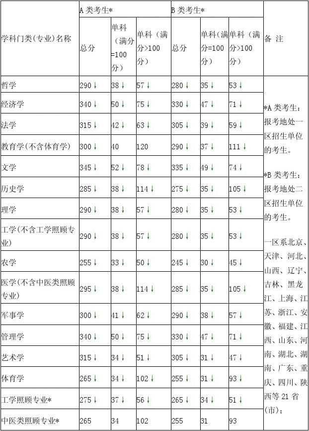 关于国家考研分数线是多少的信息