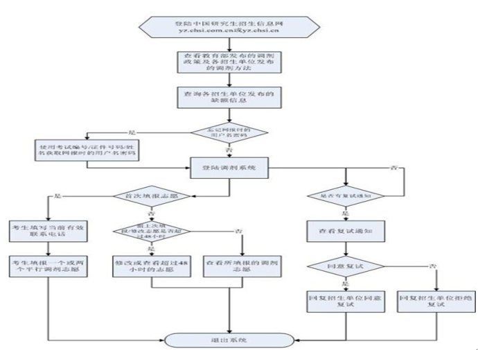 考研流程图(考研流程示意图)