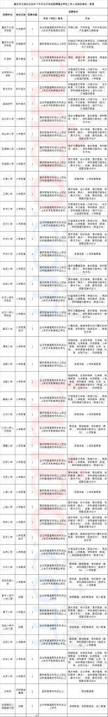 重庆市公开招聘事业单位(重庆市医疗事业单位公开招聘)