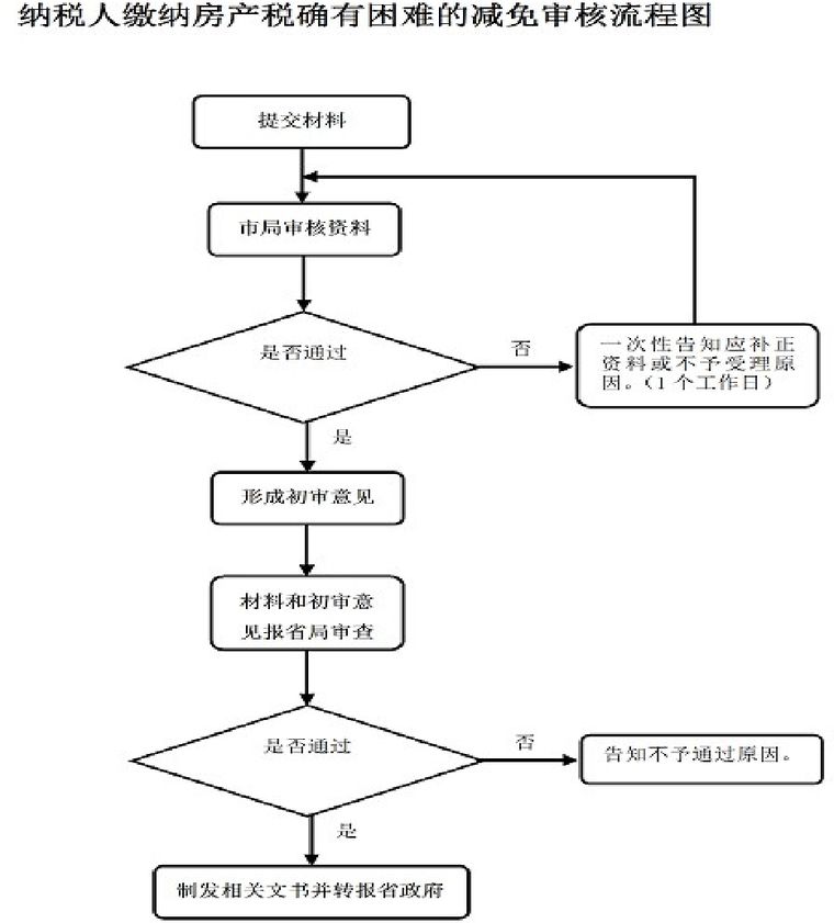 税务申报流程(营业执照税务申报流程)