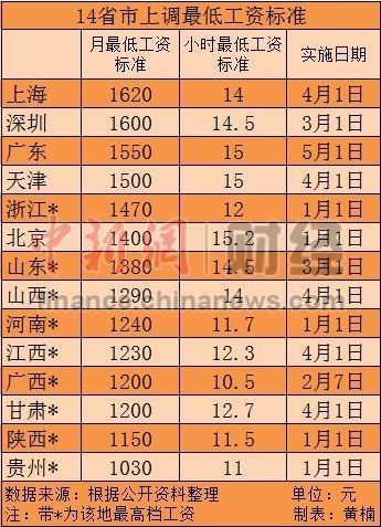 2019最低生活标准(2019最低工资标准表)