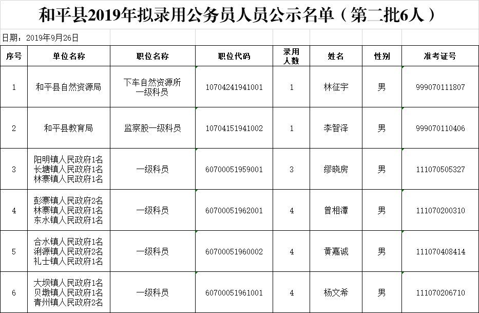 2019重庆涪陵公务员录用公示(2019重庆涪陵公务员录用公示刘庆文)