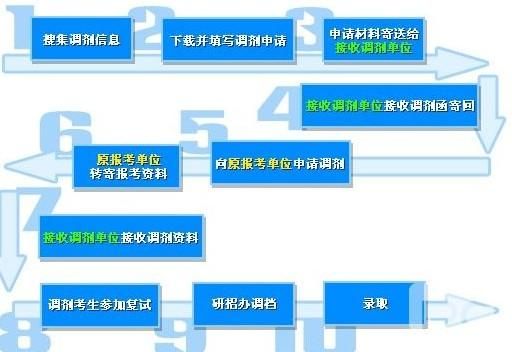 考研的步骤和流程(考研考试步骤流程讲解)