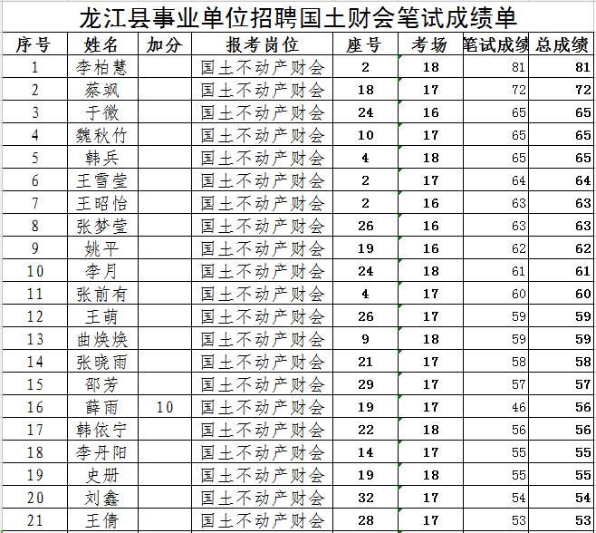 关于江北区事业单位笔试成绩的信息