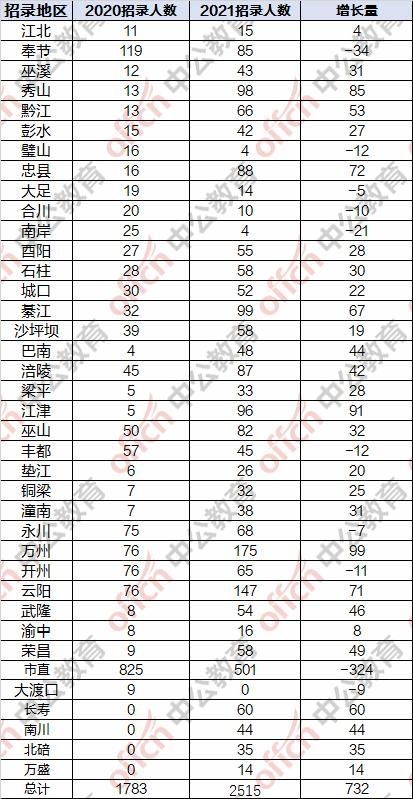 重庆公务员省考报名人数统计(重庆公务员省考2021下半年)