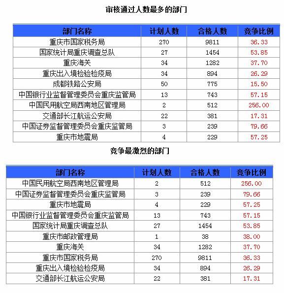 包含重庆市公务员省考报名时间的词条