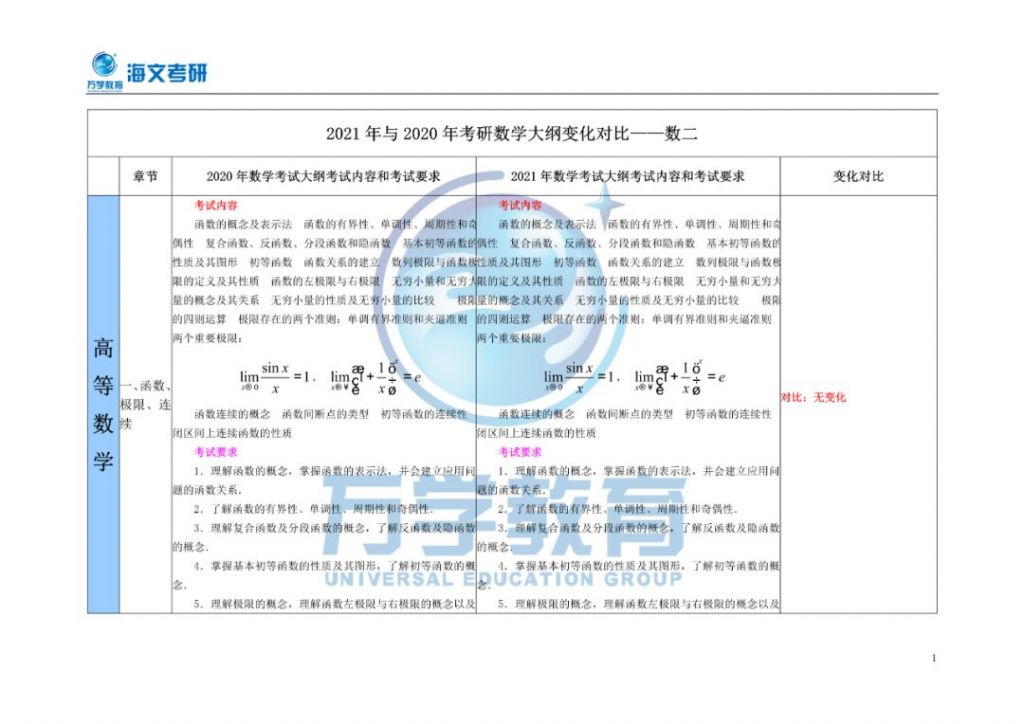 2021考研数学大纲在哪里看(2021和2020考研数学大纲变化)