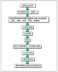 包含公司注册流程及费用及时间的词条