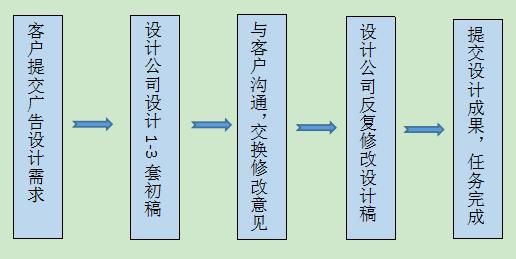 关于注册广告公司流程和费用的信息