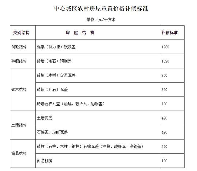 重庆农村征地补偿标准(重庆农村征地养老保险政策)