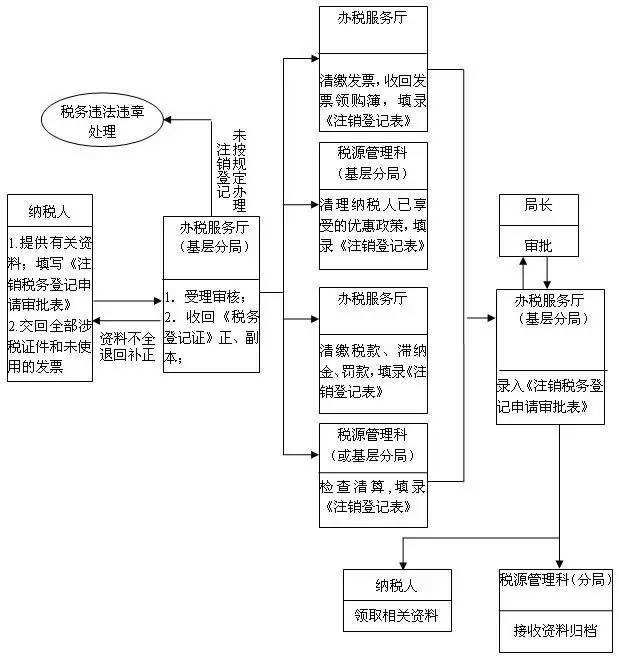 个体户网上税务登记流程(个体户税务登记流程及所需资料)