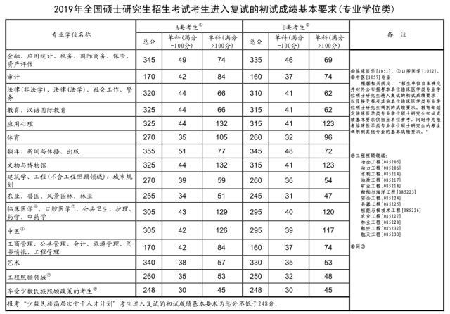 2021年考研数学二国家线(2021年考研数学二真题及答案解析)