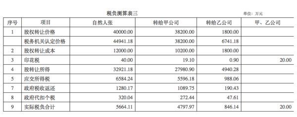 股权转让200万要交多少税(股权转让10万交多少税)