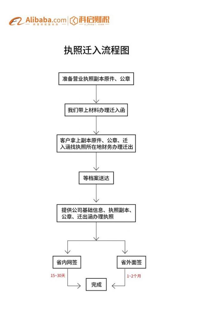 营业执照迁到外省麻烦吗(营业执照迁到外省需要更名吗)