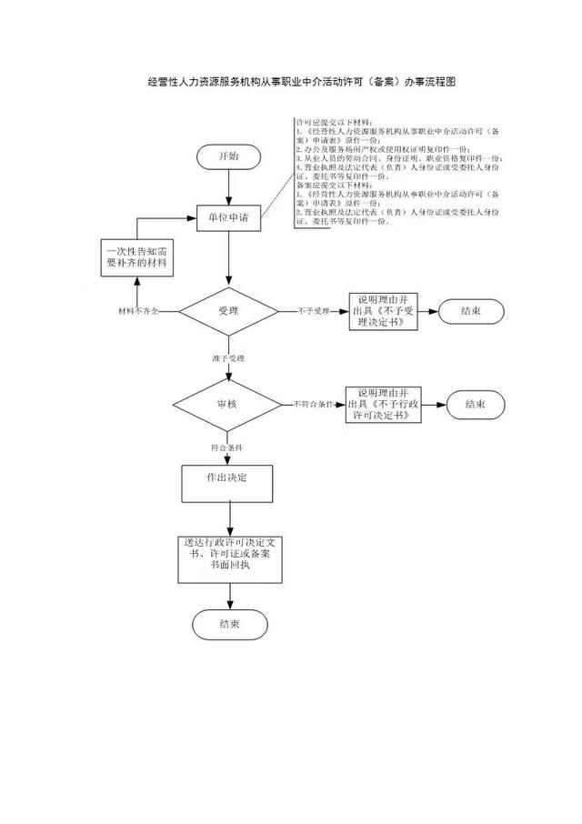 开人才中介需要什么条件(人才中介证有什么用)