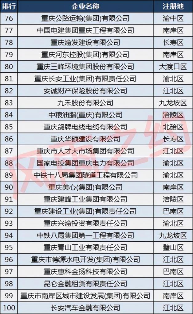 重庆500强企业名单2021(重庆500强企业名单2020)