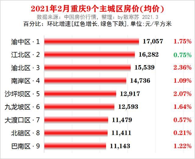 重庆平均房价多少钱一平(重庆平均房价)