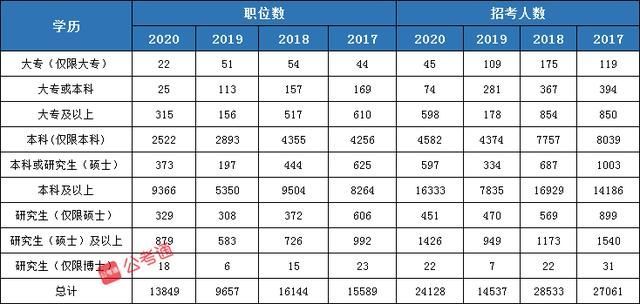 公务员考试学历标准(公务员考试学历要求全日制吗)