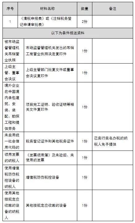 在税务局注销公司都需要什么手续的简单介绍