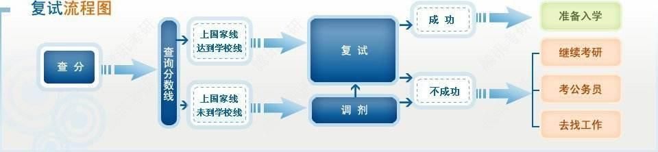 怎么考研究生流程图(怎么考研究生流程)