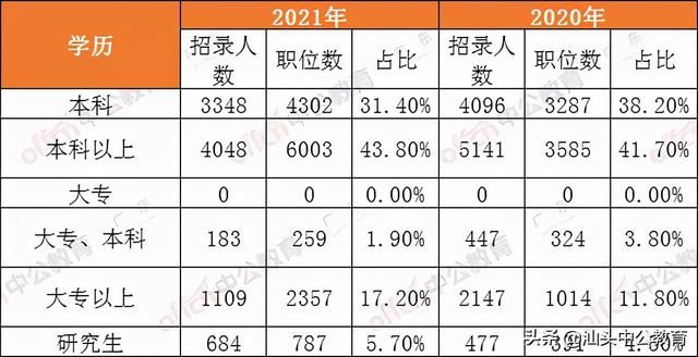 大专毕业考公务员可以考什么岗位(函授大专毕业可以考公务员吗)