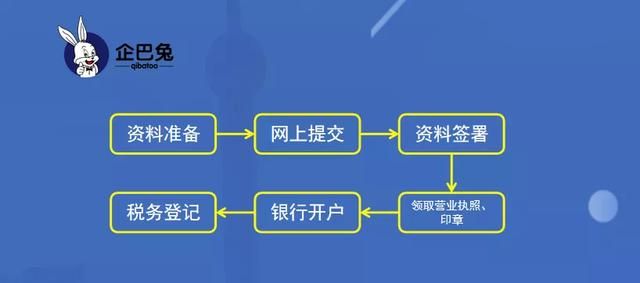 注册公司流程及价格(注册公司流程及资料怎样在网上办理)