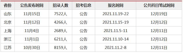 重庆市2022年公务员报名时间(重庆市2022年公务员考试)