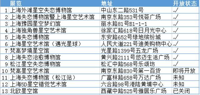 上海失恋博物馆在哪里(上海失恋博物馆介绍)