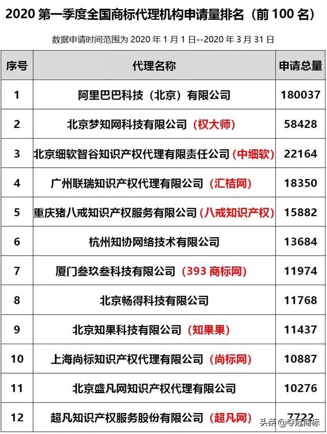 十大商标注册代理公司(商标注册代理公司推荐)