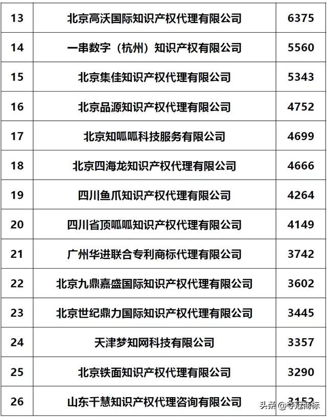 十大商标注册代理公司(商标注册代理公司推荐)
