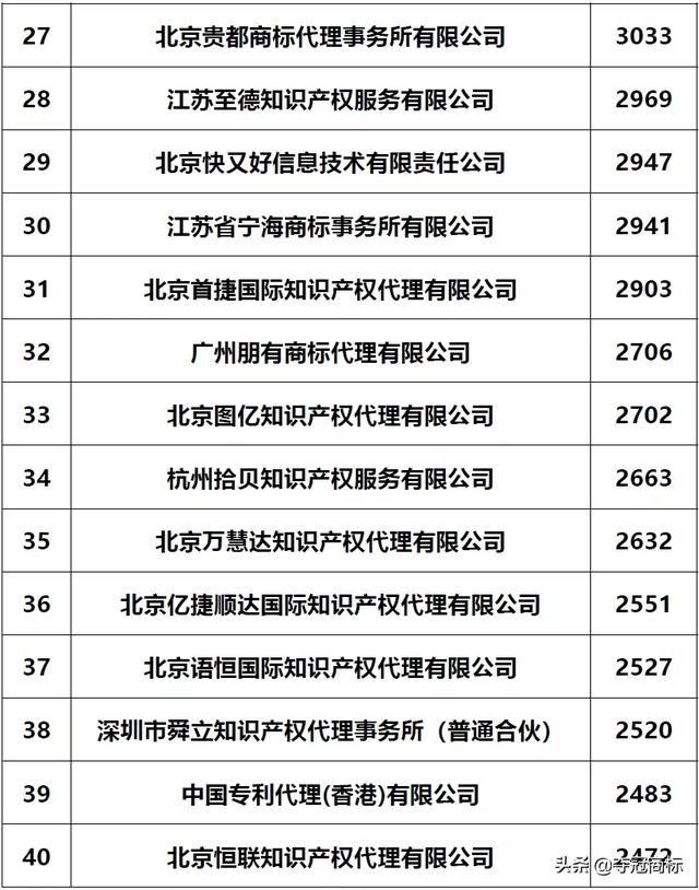 十大商标注册代理公司(商标注册代理公司推荐)