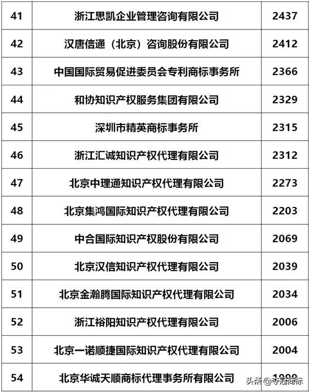 十大商标注册代理公司(商标注册代理公司推荐)